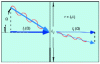 Figure 33 - Wave transmission under incidence Ω between two 2D systems