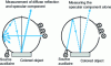 Figure 24 - Simultaneous SCI and SCE measurement (Minolta patent)