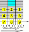 Figure 4 - Charge transfer principle for a 3×3-pixel, four-phase sensor: transfer of an entire line and arrival at the conversion point