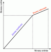 Figure 14 - Extreme double-slope dynamics