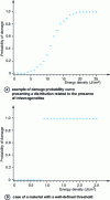 Figure 13 - Examples of damage probability curves obtained using the 1-on-1 test method