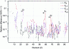 Figure 3 - Comparison of binding energies for elemental layers ...
