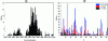 Figure 5 - a) Year of publication of articles used in compilations. b) Measured values by element and energy range.