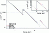 Figure 7 - Example of comparison of measurements with molybdenum databases (Crédit Despujols)