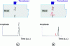 Figure 1 - Basic principle of ultrasonic testing: (a) in the presence of a sound part, only the background echo will be detected; (b) in the presence of a defect, an additional echo will appear at a position corresponding to its depth.