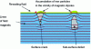 Figure 12 - Basic principle of magnetoscopy: the presence of a defect locally distorts the magnetic field lines and creates a local dipole on which the iron particles in the developer fluid accumulate [authorization 2].
