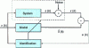 Figure 14 - System identification method
