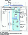 Figure 11 - Principle of an overhead travelling crane in a nuclear environment without contacts or power supply wires
