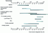 Figure 12 - Intercomparisons; tolerance and technological choice