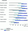 Figure 6 - Radiation resistance of components and materials for electronic equipment