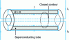 Figure 13 - Application of Ampère's law to a closed contour in the mass of a superconducting tube