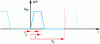 Figure 2 - Description of the trapezoidal reference signal with fundamental period T0