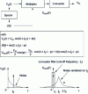 Figure 13 - Principle of synchronous detection