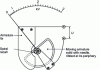 Figure 26 - Electrostatic voltmeter: principle