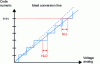 Figure 43 - Differential and integral linearity errors of an ADC