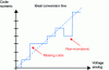 Figure 44 - Monotonicity and missing code errors in a CAN