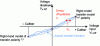 Figure 45 - Hysteresis error