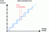 Figure 46 - Hysteresis error in a microcontroller