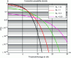 Figure 14 - Complementary cumulative distribution of the K distribution