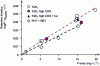 Figure 4 - Estimated retention kinetics in laboratory columns