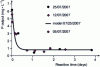 Figure 7 - Model calibration on experimental data