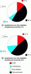 Figure 10 - Proportion of peptide sequence coverage (y-type fragments) of apo-transferrin determined by CAD-MS2, UVPD/CAD-MS3, or a combination of both experiments