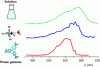 Figure 11 - Optical photodissociation spectra of the crystal violet ion (CV+) (red) and the [CV-H2O]+ complex (blue) in the gas phase, compared to the optical absorption spectrum of crystal violet in solution (green)
