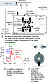 Figure 2 - Experimental laser coupling setup
