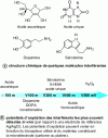 Figure 7 - Interfering molecules