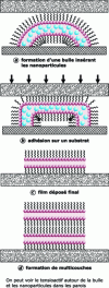 Figure 16 - Deposition of films on a solid surface