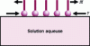 Figure 4 - Surface tension at the air-liquid interface