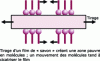 Figure 5 - "Self-healing" of a film
