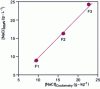 Figure 2 - Comparison between salt concentration determined by 23Na NMR spectroscopy and that determined by coulometry on three cheese samples. Linear regression: ...