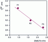 Figure 4 - Optimum creation time depending on the salt concentration of the three cheeses. ...