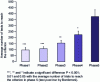 Figure 5 - Average number of attempts (± SEM) to achieve the success criterion in each of the five phases of initial training