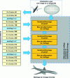 Figure 9 - Cascade mesh deformation network by Wang et al[35]: the complete model contains three cascade mesh deformation blocks. Each block increases mesh resolution and estimates vertex locations, which are then used to extract perceptual image features from the 2D CNN for the next block.