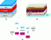 Figure 20 - (a) Cell with selective organic contacts, (b) cell with NiO MTT (after [65]), (c) energy diagram and band positions for a NiO-based cell.