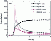 Figure 26 - Time tracking of the main optical emission lines. Plasma is initiated at 0.5s (after A.J.M. Mackus et al, J. Vac. Sci. Technol. A 28, 77-87 (2010) [19] with permission from the American Vacuum Society). This figure shows peak intensities (Intensity) as a function of time (Time).