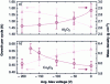 Figure 35 - Impact of average bias voltage (Avg. Bias voltage) or ion energy on the growth rate (growth per cycle) of Al2O3 and Co3O4 as well as on material density (mass density) [(after H.B. Profijt et al, J. Vac. Sci. Technol. A 31, 01A106 (2013) [32] with permission from American Vacuum Society)
