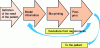 Figure 11 - General bio-printing flow-chart