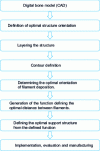 Figure 12 - General flowchart for building a porous system