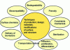 Figure 15 - Criteria to be met when selecting support materials