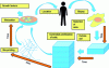 Figure 7 - The virtuous circle of bio-printing for tissue regeneration