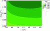 Figure 23 - Mapping the distribution of average thrust force Fz in aluminum as a function of feed rate and L2/L1 ratio.