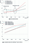Figure 24 - Evolution of average roughness Ra as a function of feed speed and tool geometry