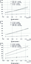 Figure 5 - Influence of feed rate and type of tool coating on thrust forces Fz in CFRP and aluminum