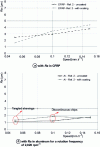 Figure 8 - Influence of feed rate on mean roughness Ra when drilling with tool Ref. 2 with or without coating