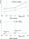 Figure 9 - Evolution of the roughness value of holes drilled with tool Ref. 3 coated or uncoated as a function of feed speed for a rotation frequency of 2020 rpm-1
