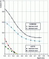 Figure 1 - Automotive specifications: min/max nitrogen and carbon profiles for standard carbonitriding
