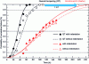 Figure 10 - Contact fatigue test results [6] [7].